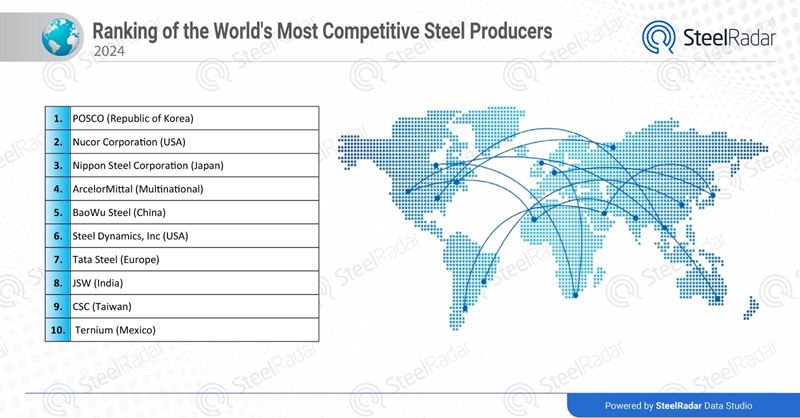 POSCO continues to lead as the world's most competitive steelmaker for 15 years