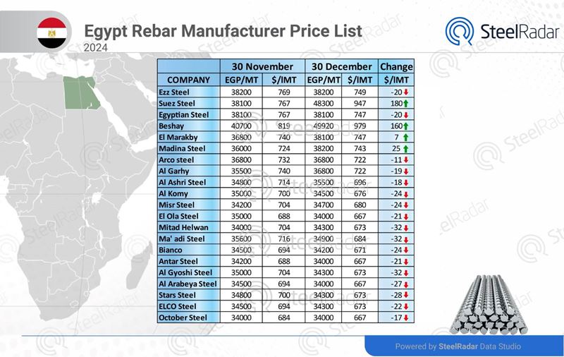 Economic uncertainties drive fluctuations in Egypt's rebar market