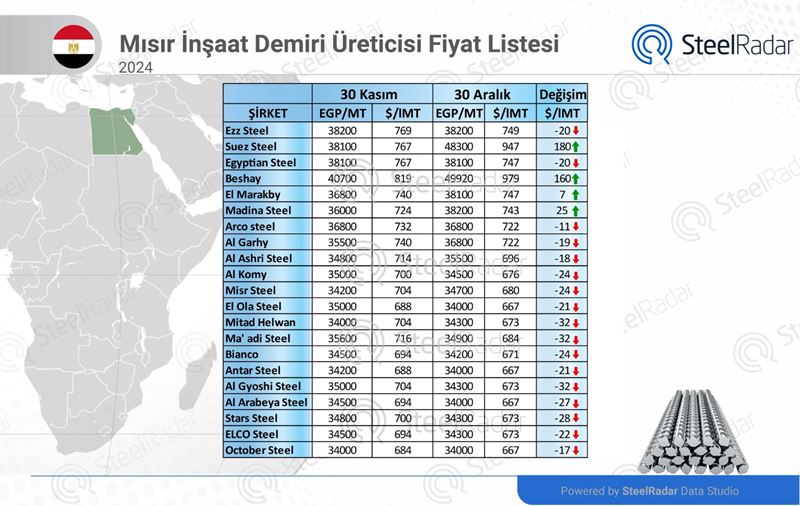 Ekonomik belirsizlikler Mısır'ın inşaat demiri piyasasında dalgalanmalara yol açıyor