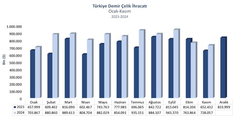 Türkiye’nin demir çelik ihracat değeri Ocak-Kasım döneminde 9,26 milyar USD oldu