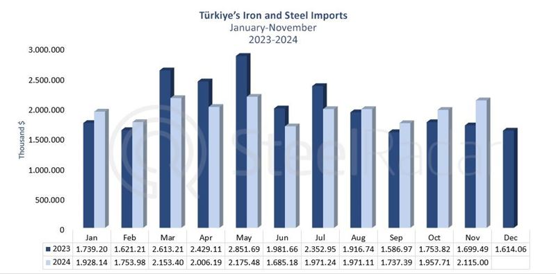 Türkiye's iron and steel import value was 21.46 billion USD in January-November period