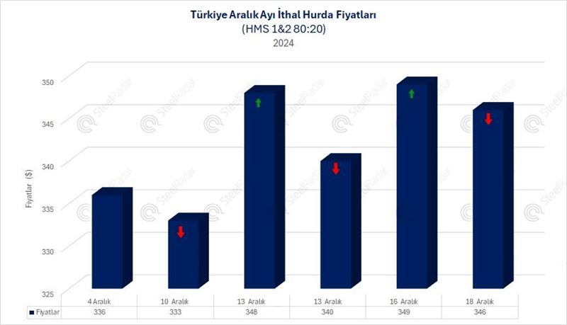 Türkiye ithal hurda alımları 2024 yılı aralık ayını nasıl kapattı?