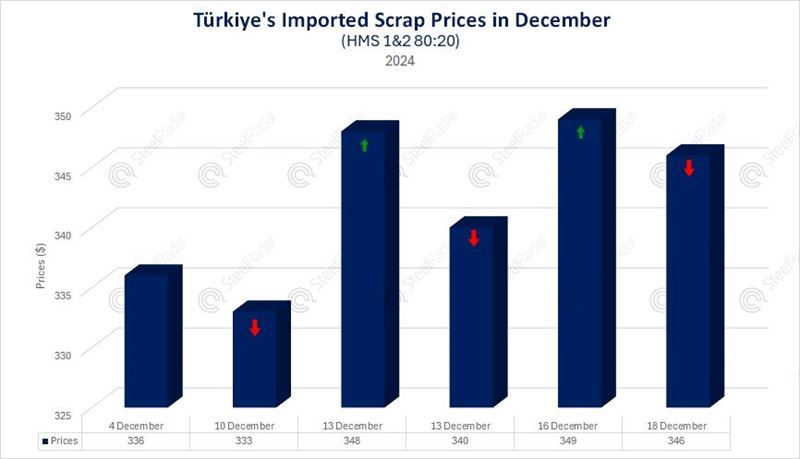 How did Türkiye's imported scrap purchases end December 2024?