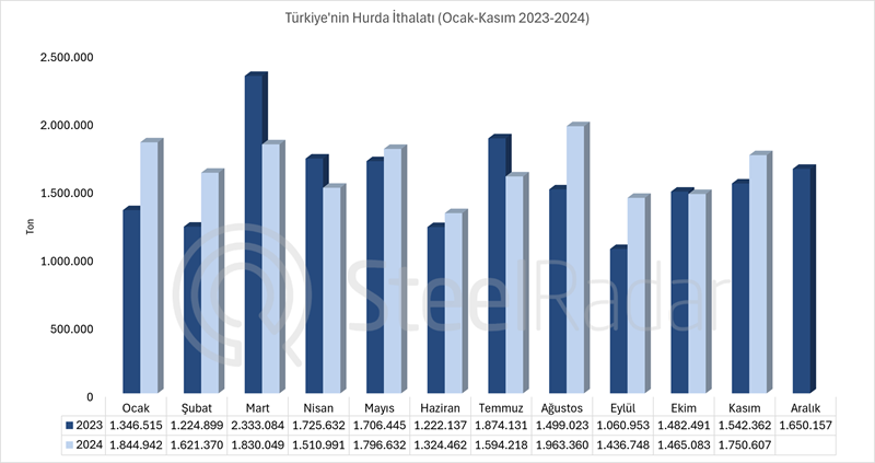 Türkiye'nin hurda ithalatı Ocak- Kasım döneminde %6,6 arttı