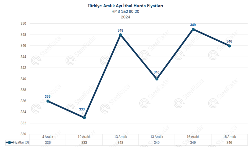 Türkiye ithal hurda fiyatları 2024 yılı aralık ayını nasıl kapattı?