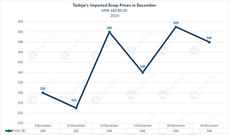 How did Türkiye's imported scrap prices end December 2024?