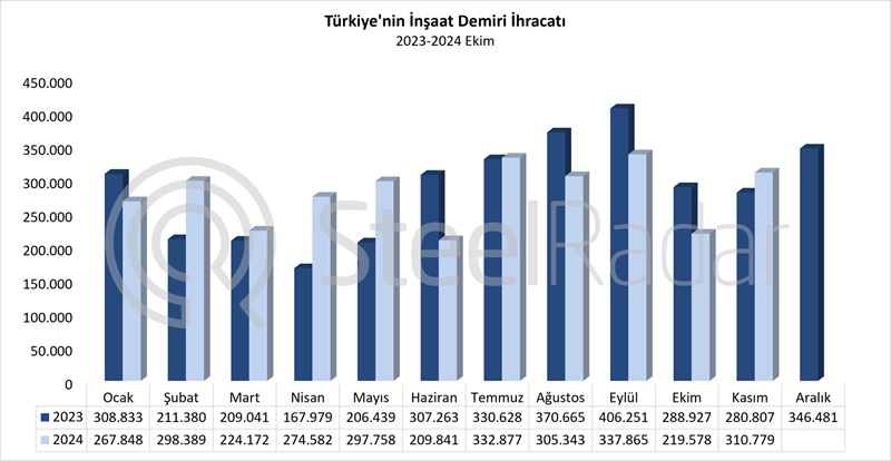 Türkiye’nin inşaat demiri ihracatı Ocak-Kasım döneminde %0,3 arttı