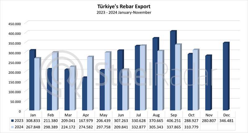 Türkiye's rebar exports increased by 0.3% in January-November period