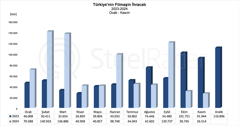 Türkiye’nin filmaşin ihracatı Ocak-Kasım döneminde %29,6 arttı