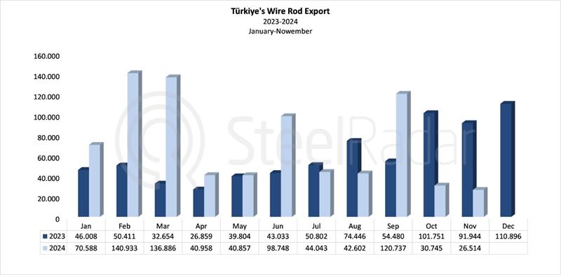 Türkiye's wire rod exports up 29.6% in January-November period