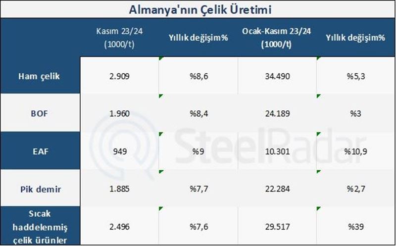 Almanya'nın ham çelik üretimi kasım ayında %8,6 arttı