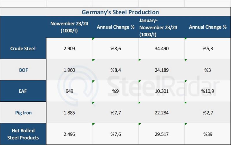 Germany's crude steel production increased by 8.6% in November