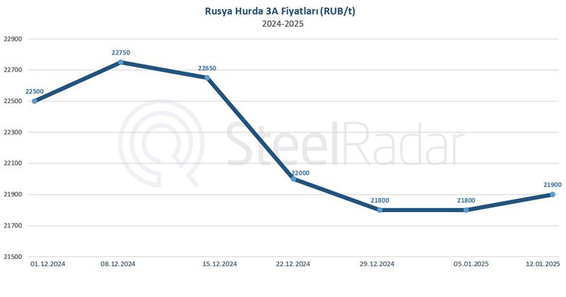 Rusya hurda piyasası azalan talep ve fiyat dalgalanmalarıyla karşı karşıya