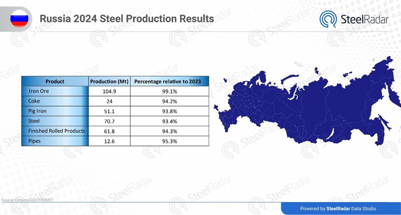 Steel production in Russia in 2024 decreased by 7%