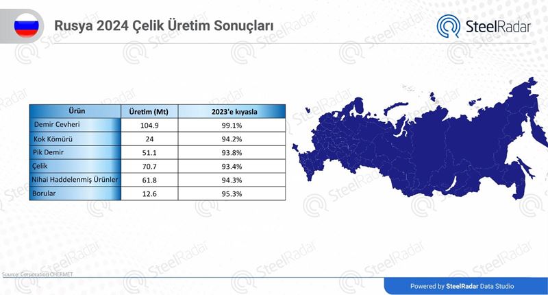 Rusya çelik üretimi 2024 yılında %7 azaldı