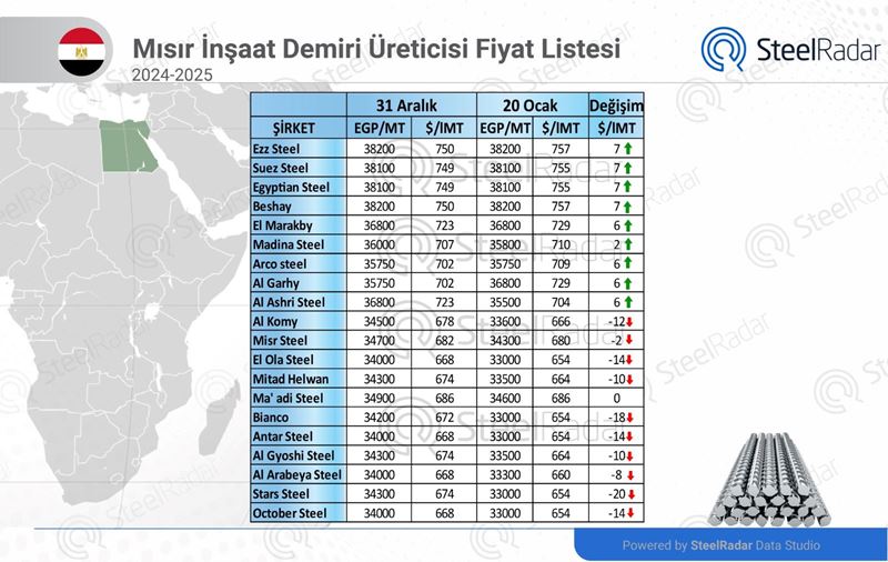 Mısır çelik piyasası Ocak 2025'te farklı fiyat değişiklikleri gösterdi