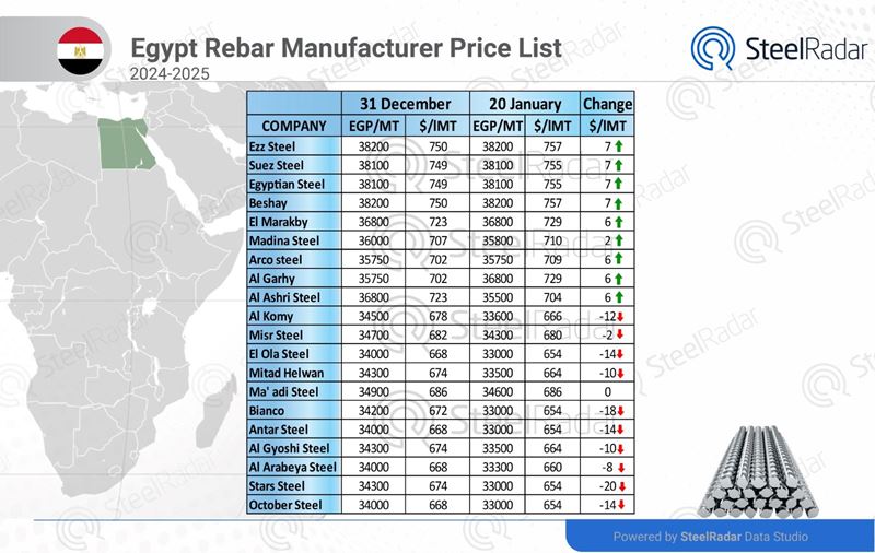 Egyptian steel market shows varied price changes in January 2025