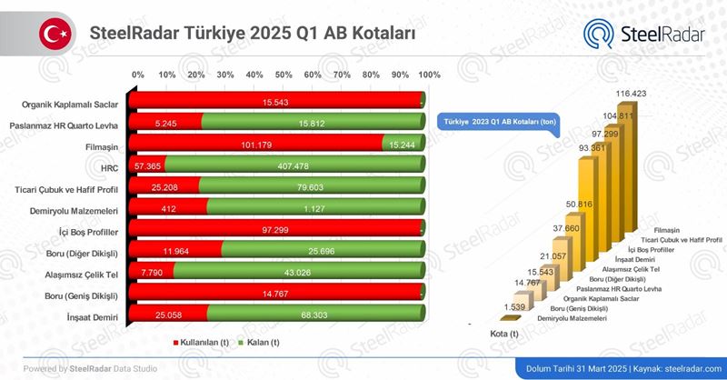 AB kotalarında yeni dönem! Türkiye, bazı ürünlerini tam kapasite kullandı 