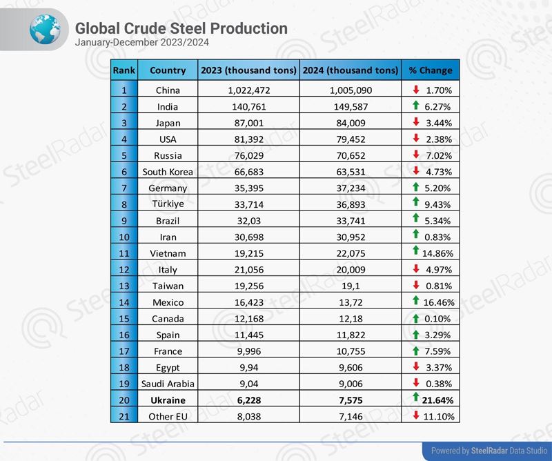 Ukraine's steel industry showed significant growth in 2024