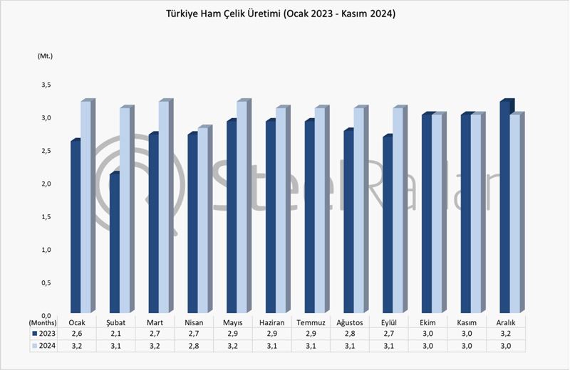 Türkiye’nin ham çelik üretimi 2024 yılında %9,4 arttı