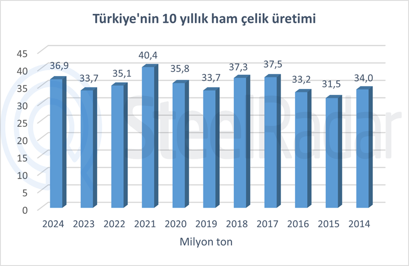 Ham çelik üretiminde Türkiye’nin son 10 yılı! 