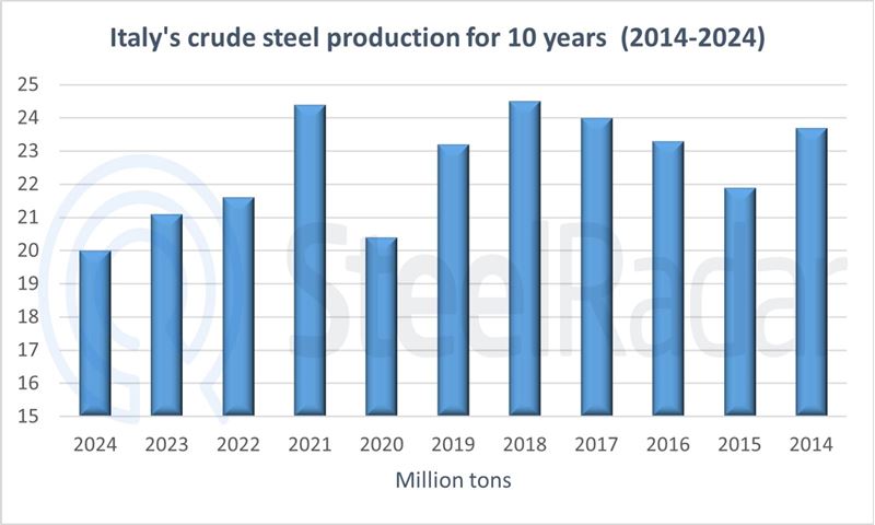 Italy experiences a decrease in steel production