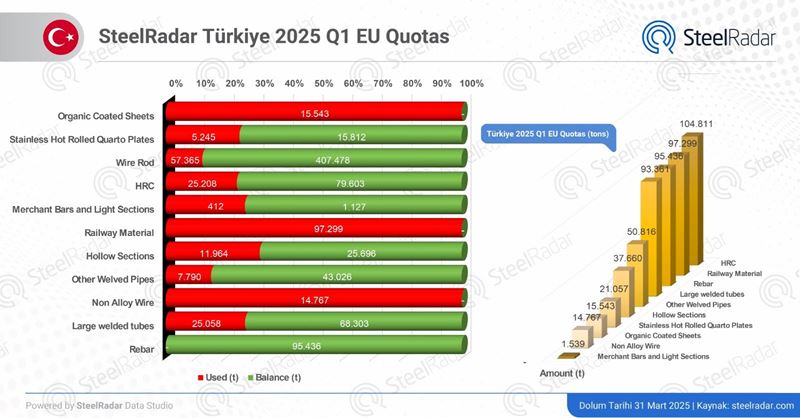 New era in EU quotas! Türkiye used some of its products at full capacity