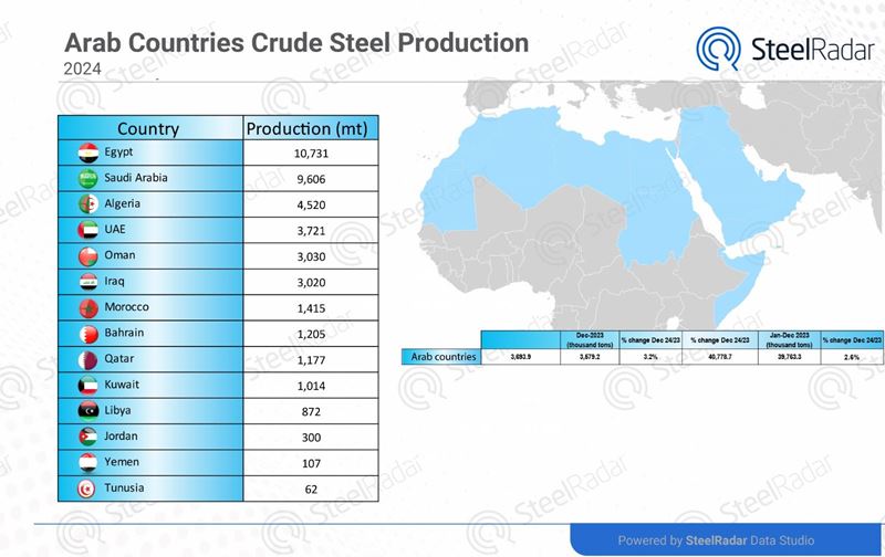 Egypt and Saudi Arabia lead Arab countries in crude steel production in 2024