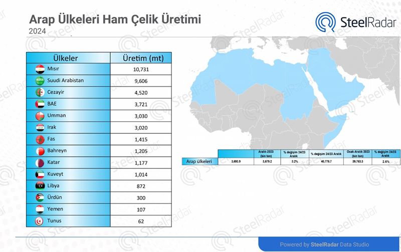  Arap ülkelerinde ham çelik üretimi 2024’te büyümeye devam etti