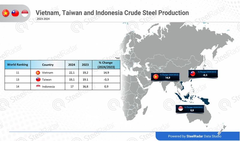 Vietnam's crude steel production increased in 2024