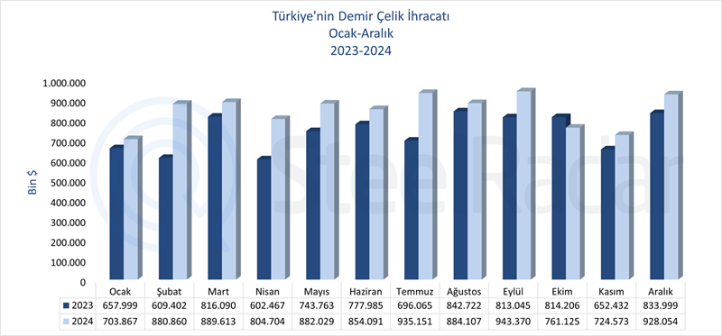 Türkiye’nin demir çelik ihracat değeri 2024 yılında %15,3 arttı