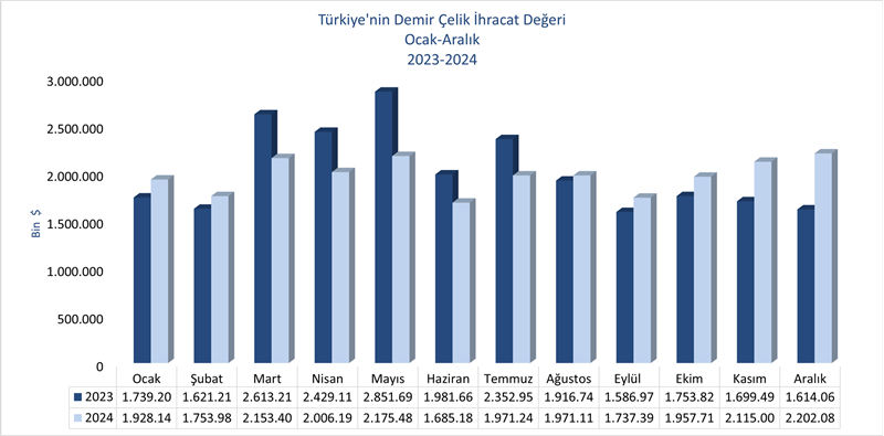 Türkiye’nin demir çelik ithalat değeri 2024 yılında %2 azaldı