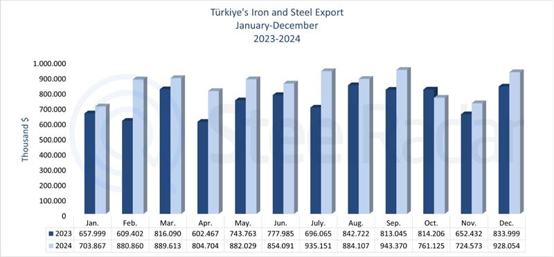 Türkiye's iron and steel export value increased by 15.3% in 2024