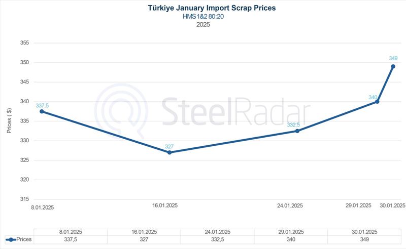 Türkiye ithal hurda fiyatları 2025 yılına nasıl başladı?