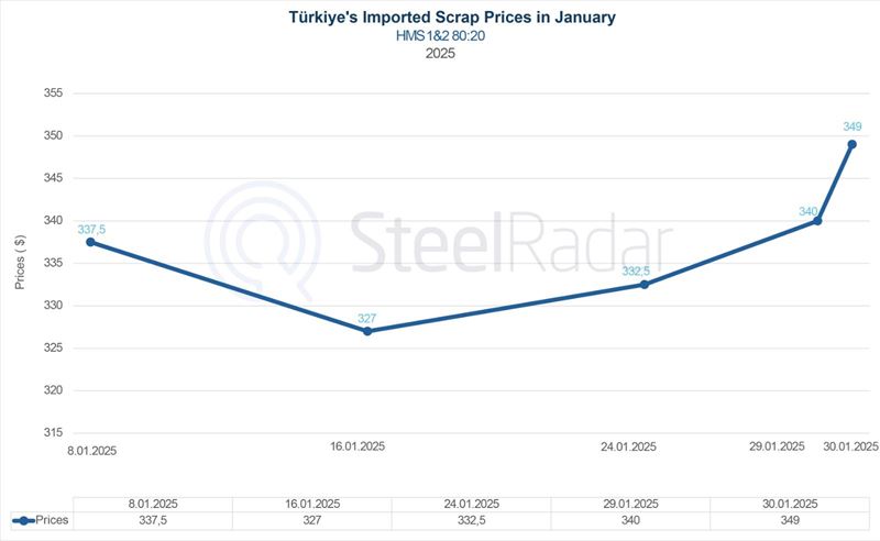 How did Türkiye's imported scrap prices start 2025?