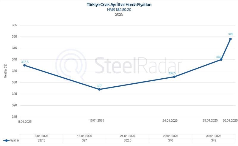 Türkiye ithal hurda fiyatları 2025 yılına nasıl başladı?