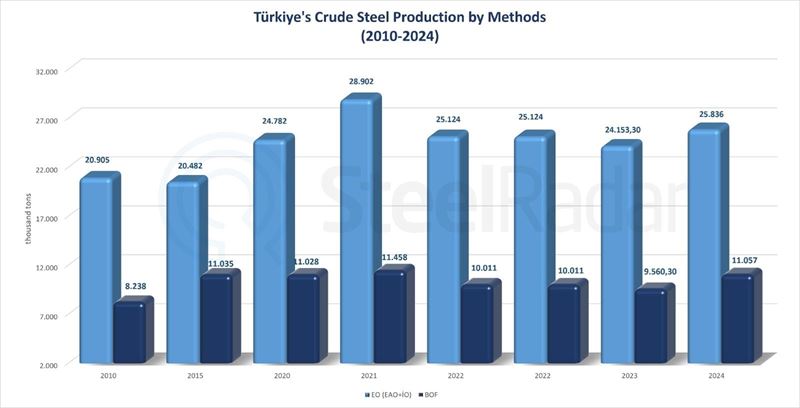 In Türkiye, production with BOF climbed by 15.7% while production with EAF increased by 7% by 2024