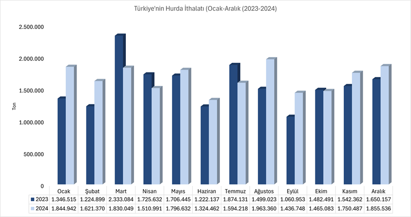 Türkiye’nin hurda ithalatı 2024 yılında %7,1 arttı