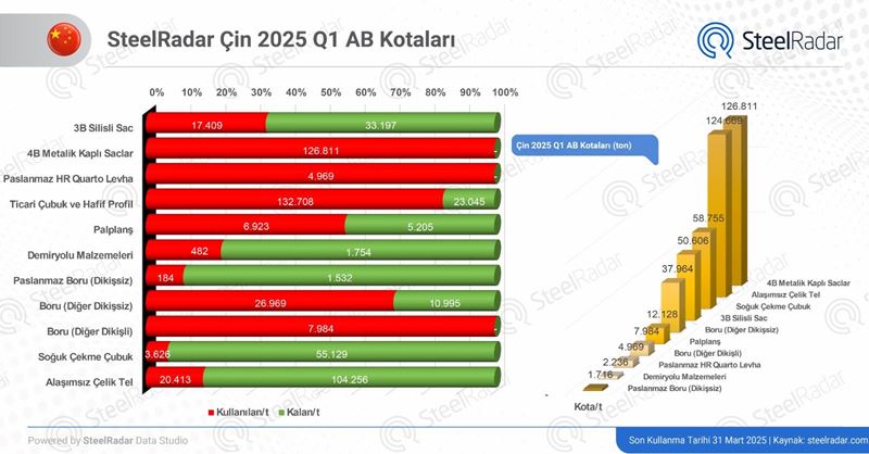 Çin, AB kotalarını hızlı bir şekilde değerlendiriyor