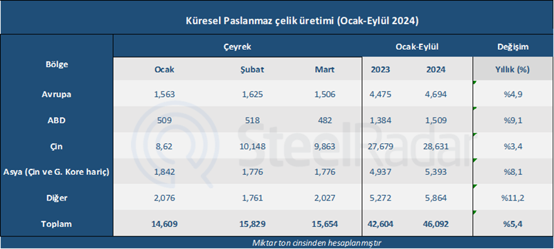 Dünya paslanmaz çelik üretimi Ocak-Eylül 2024'te artış gösterdi