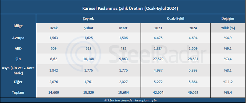 Dünya paslanmaz çelik üretimi Ocak-Eylül 2024'te artış gösterdi