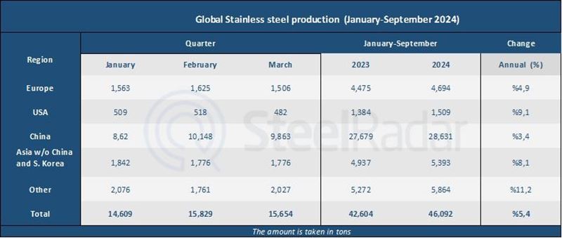 Worldwide stainless steel production has increased during the January-September 