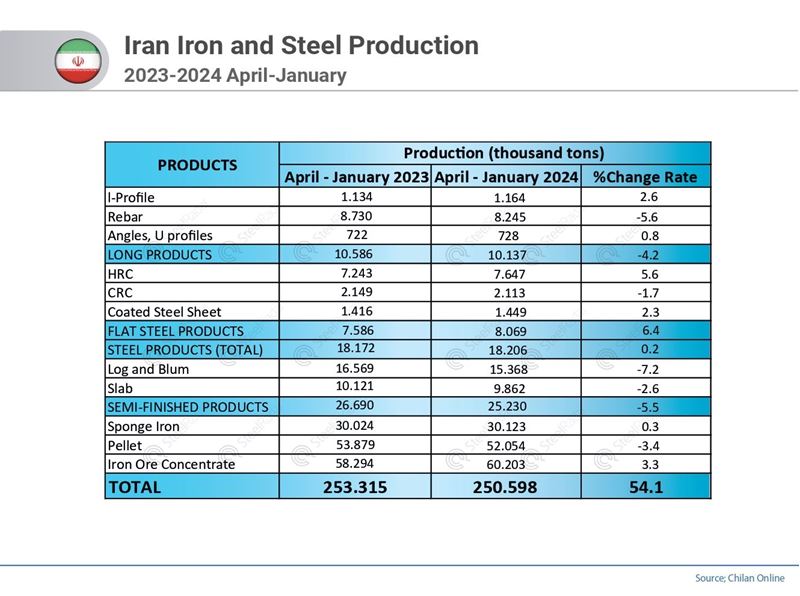 Challenges and prospects in Iran's steel market