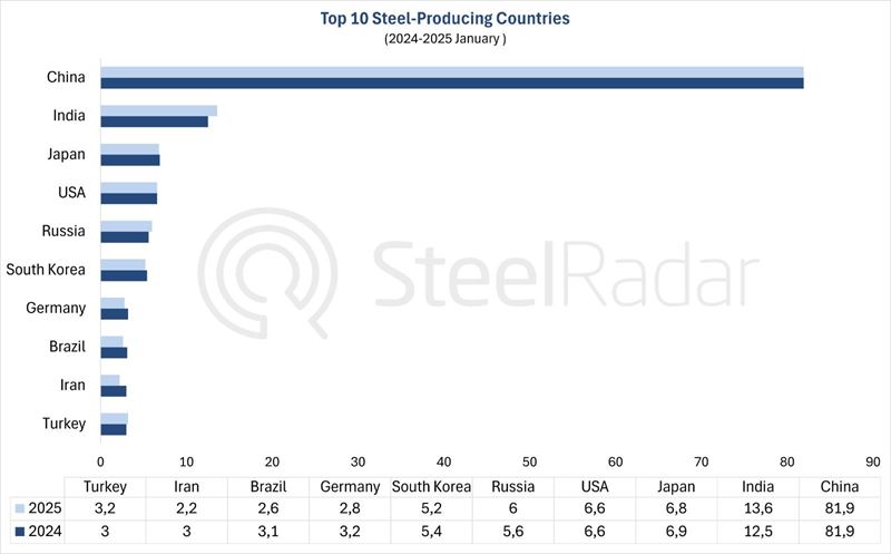 World crude steel production decreased by 4.4% in January 