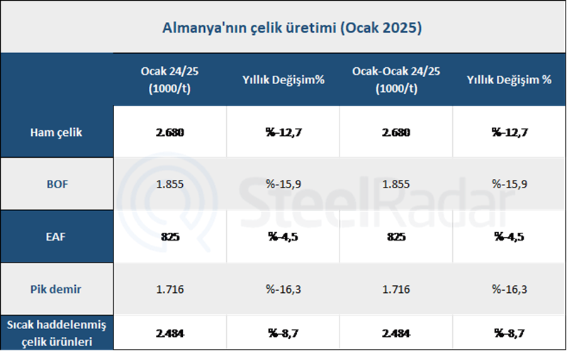 Almanya’nın ham çelik üretimi ocakta %12,7 düştü