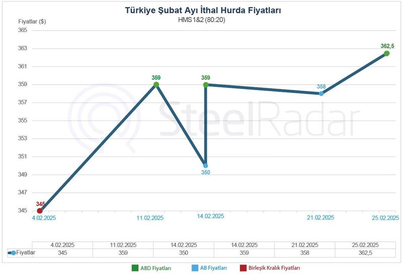 Türkiye ithal hurda piyasası Şubat ayını nasıl kapattı?