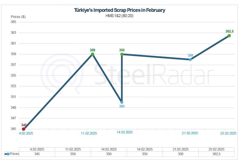 How did the Turkish imported scrap market close in February?