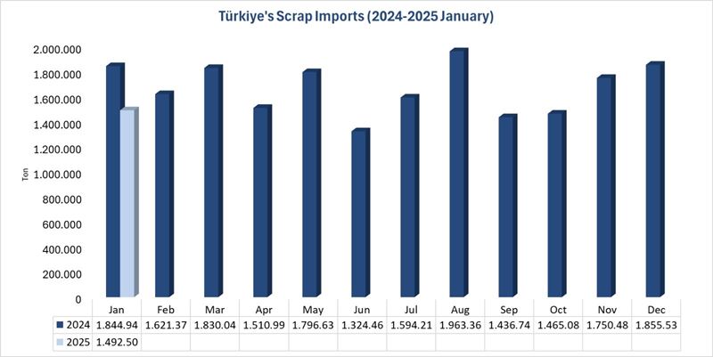 Türkiye's scrap imports decreased by 19,1% in January 