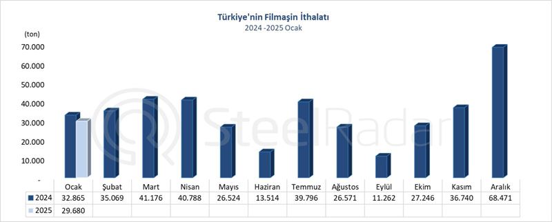 Türkiye’nin filmaşin ithalatı Ocak ayında %9,7 azaldı