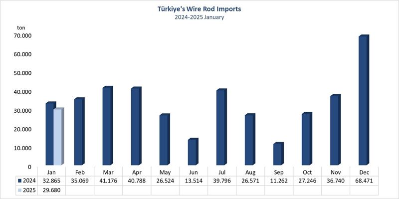 Türkiye's wire rod imports decreased 9,7% in January